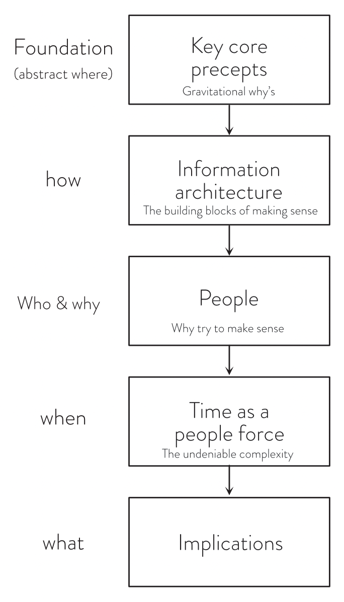 info progression.png